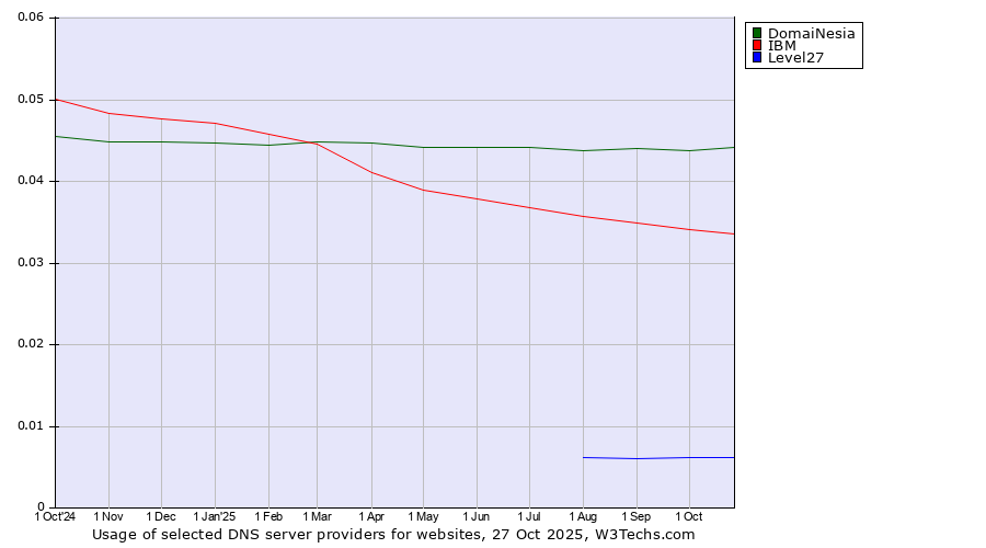Historical trends in the usage of DomaiNesia vs. IBM vs. Level27