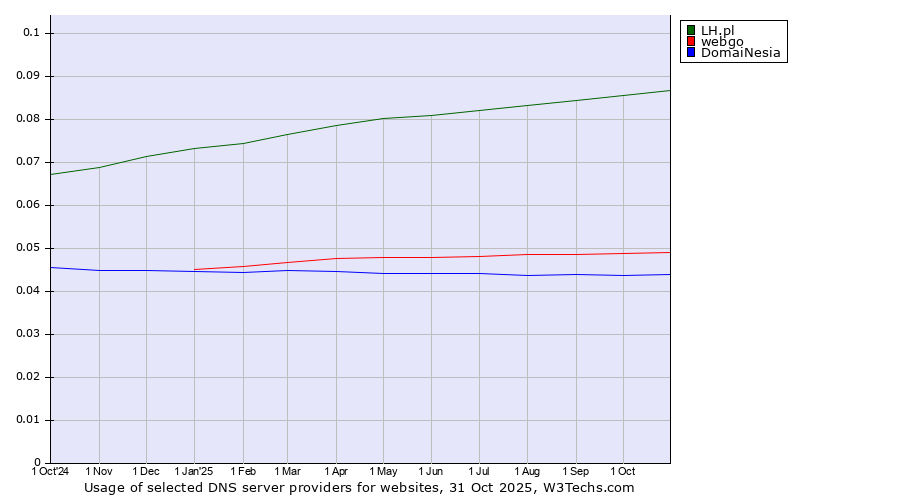 Historical trends in the usage of LH.pl vs. webgo vs. DomaiNesia