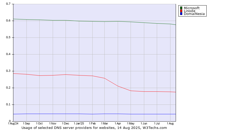 Historical trends in the usage of Microsoft vs. Linode vs. DomaiNesia