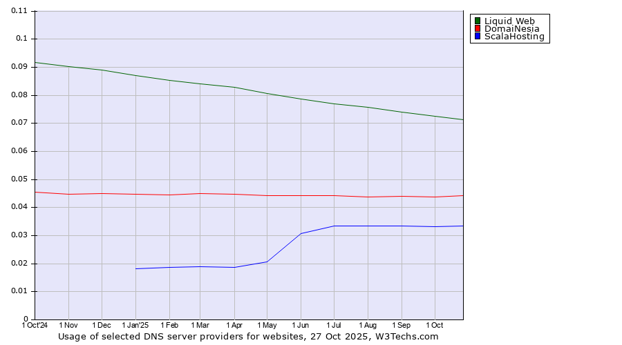 Historical trends in the usage of Liquid Web vs. DomaiNesia vs. ScalaHosting