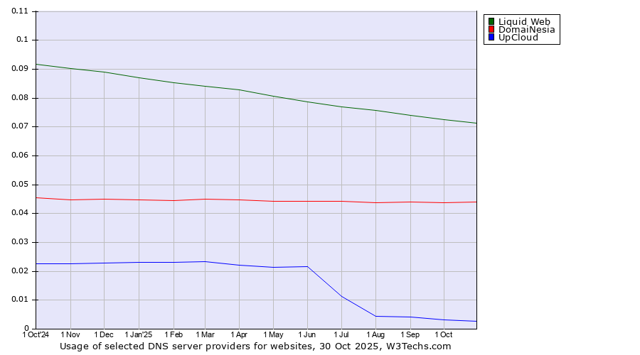Historical trends in the usage of Liquid Web vs. DomaiNesia vs. UpCloud