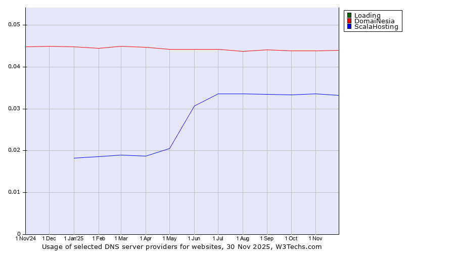 Historical trends in the usage of Loading vs. DomaiNesia vs. ScalaHosting