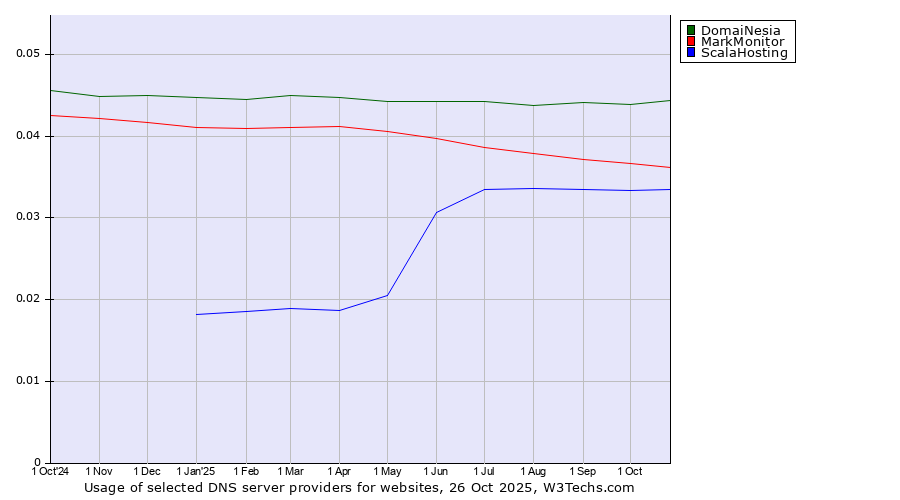 Historical trends in the usage of DomaiNesia vs. MarkMonitor vs. ScalaHosting