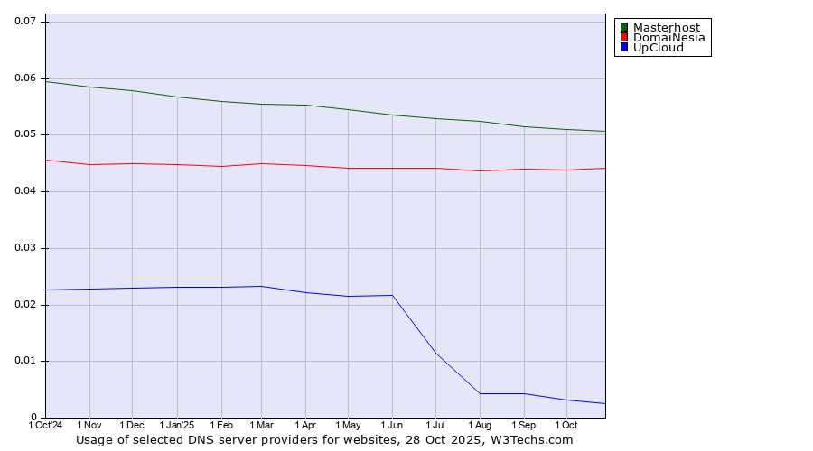 Historical trends in the usage of Masterhost vs. DomaiNesia vs. UpCloud