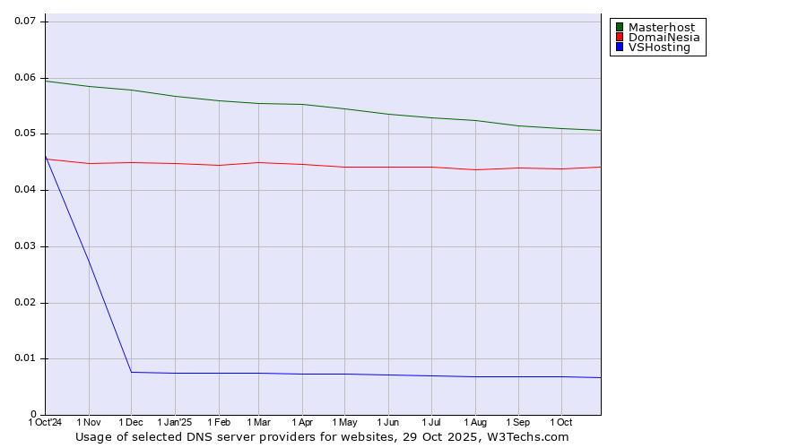 Historical trends in the usage of Masterhost vs. DomaiNesia vs. VSHosting