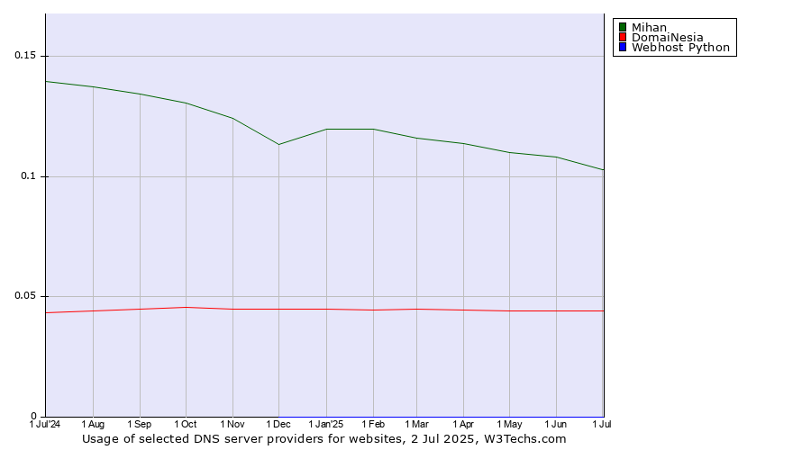Historical trends in the usage of Mihan vs. DomaiNesia vs. Webhost Python