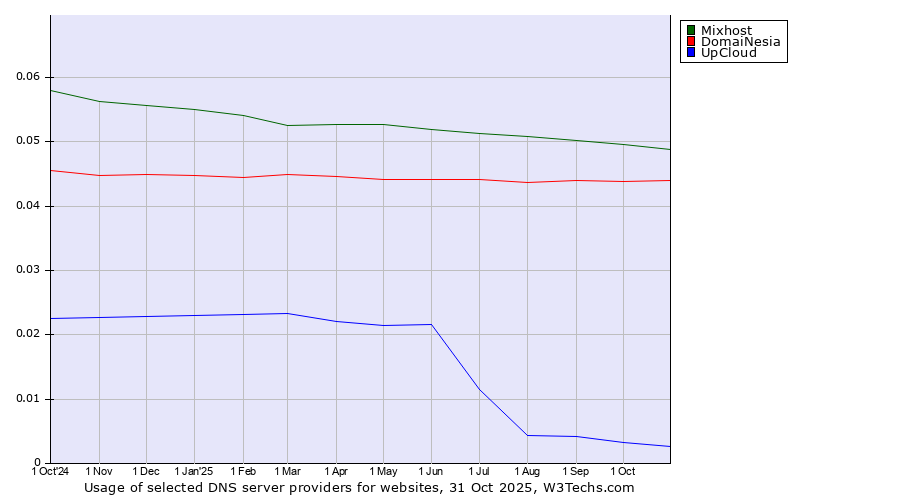 Historical trends in the usage of Mixhost vs. DomaiNesia vs. UpCloud