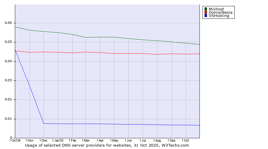 Historical trends in the usage of Mixhost vs. DomaiNesia vs. VSHosting