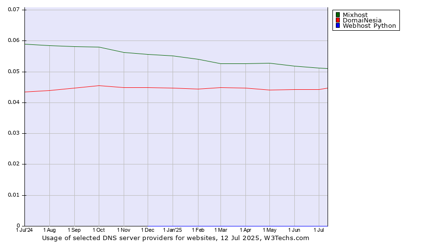 Historical trends in the usage of Mixhost vs. DomaiNesia vs. Webhost Python
