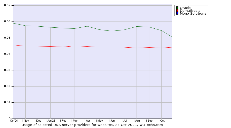 Historical trends in the usage of Oracle vs. DomaiNesia vs. Mono Solutions