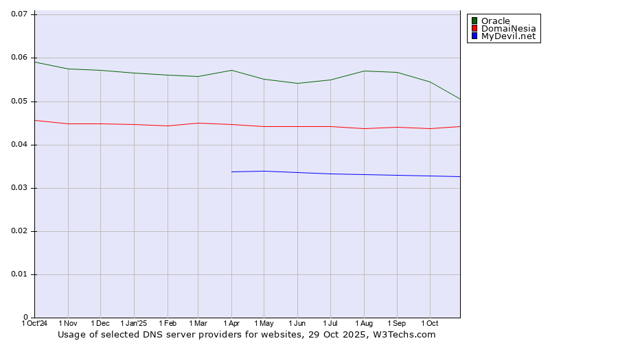Historical trends in the usage of Oracle vs. DomaiNesia vs. MyDevil.net