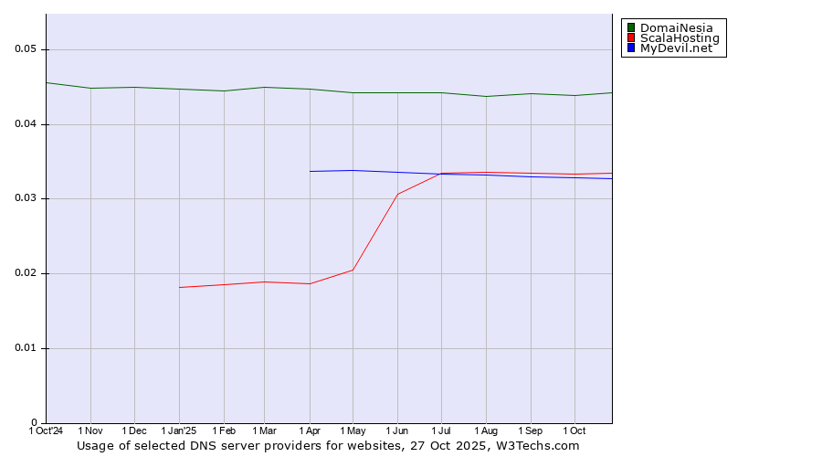 Historical trends in the usage of DomaiNesia vs. ScalaHosting vs. MyDevil.net