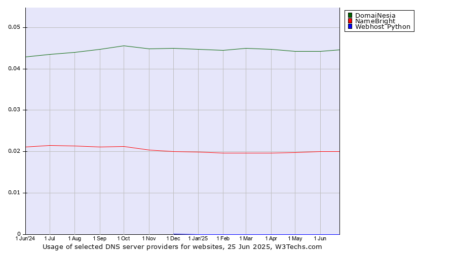 Historical trends in the usage of DomaiNesia vs. NameBright vs. Webhost Python