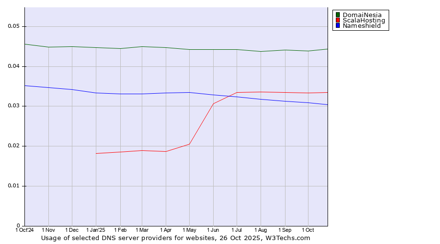 Historical trends in the usage of DomaiNesia vs. ScalaHosting vs. Nameshield