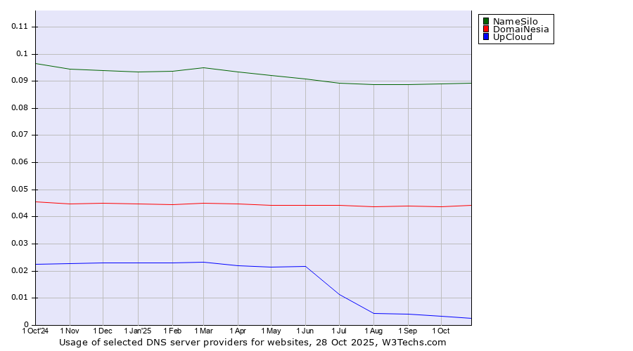 Historical trends in the usage of NameSilo vs. DomaiNesia vs. UpCloud