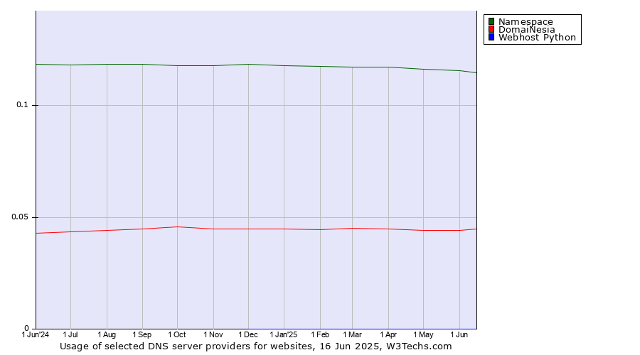Historical trends in the usage of Namespace vs. DomaiNesia vs. Webhost Python
