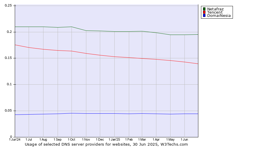 Historical trends in the usage of Netafraz vs. Tencent vs. DomaiNesia