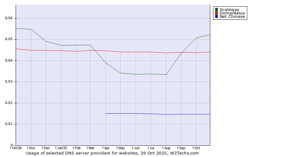 Historical trends in the usage of Scaleway vs. DomaiNesia vs. Net Chinese