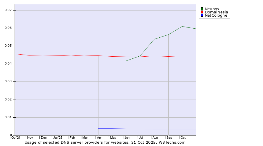 Historical trends in the usage of Neubox vs. DomaiNesia vs. NetCologne