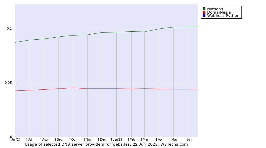 Historical trends in the usage of Netsons vs. DomaiNesia vs. Webhost Python