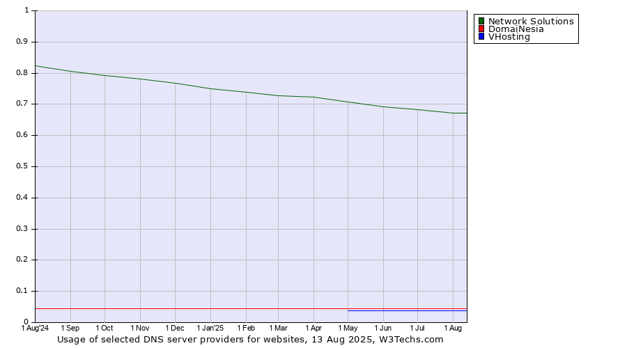 Historical trends in the usage of Network Solutions vs. DomaiNesia vs. VHosting