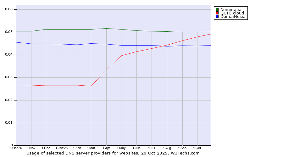 Historical trends in the usage of Nominalia vs. QUIC.cloud vs. DomaiNesia