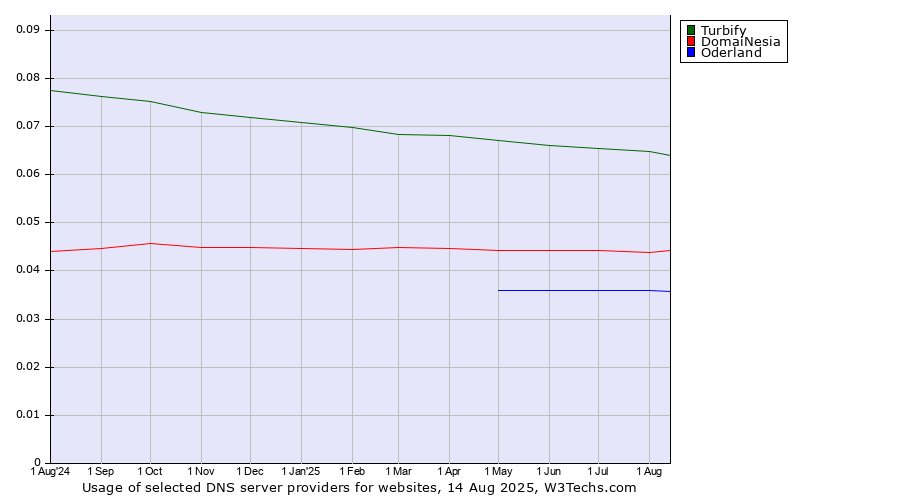 Historical trends in the usage of Turbify vs. DomaiNesia vs. Oderland