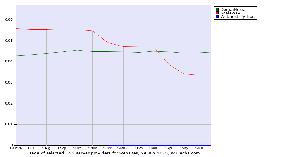Historical trends in the usage of DomaiNesia vs. Scaleway vs. Webhost Python