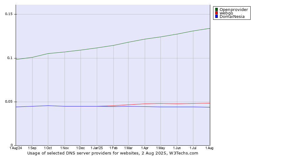 Historical trends in the usage of Openprovider vs. webgo vs. DomaiNesia