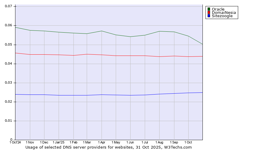 Historical trends in the usage of Oracle vs. DomaiNesia vs. Sitezoogle