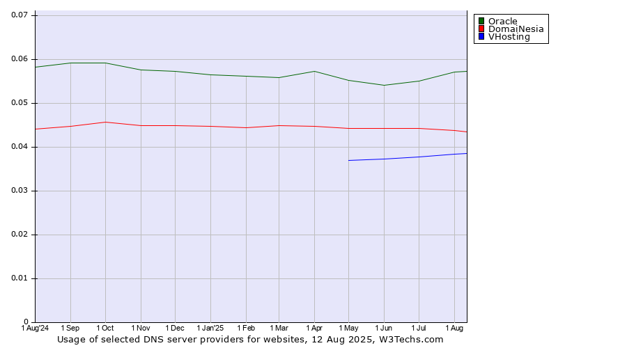 Historical trends in the usage of Oracle vs. DomaiNesia vs. VHosting