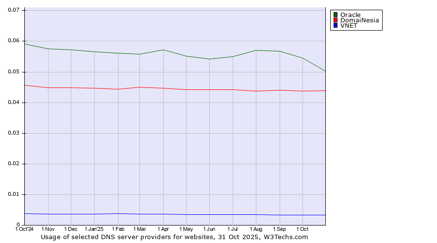 Historical trends in the usage of Oracle vs. DomaiNesia vs. VNET