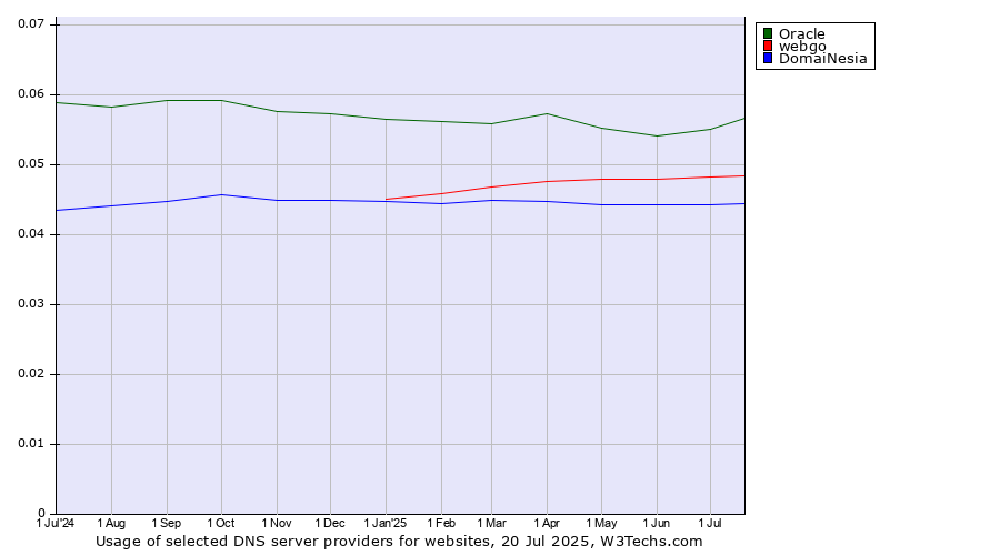 Historical trends in the usage of Oracle vs. webgo vs. DomaiNesia