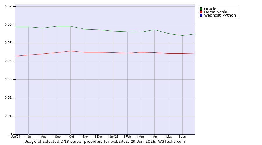 Historical trends in the usage of Oracle vs. DomaiNesia vs. Webhost Python