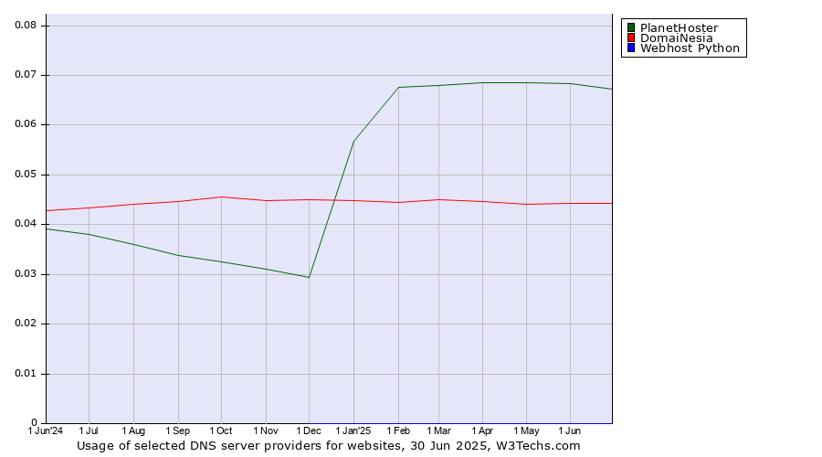 Historical trends in the usage of PlanetHoster vs. DomaiNesia vs. Webhost Python