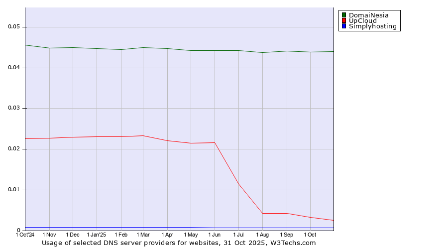 Historical trends in the usage of DomaiNesia vs. UpCloud vs. Simplyhosting