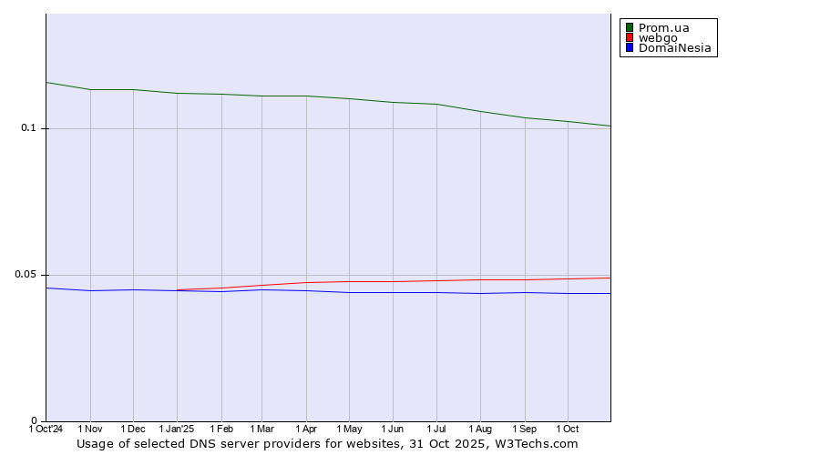 Historical trends in the usage of Prom.ua vs. webgo vs. DomaiNesia