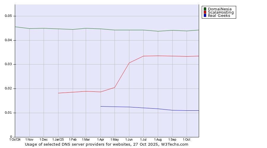 Historical trends in the usage of DomaiNesia vs. ScalaHosting vs. Real Geeks