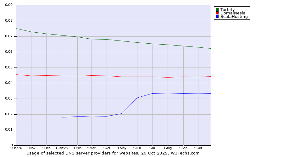 Historical trends in the usage of Turbify vs. DomaiNesia vs. ScalaHosting