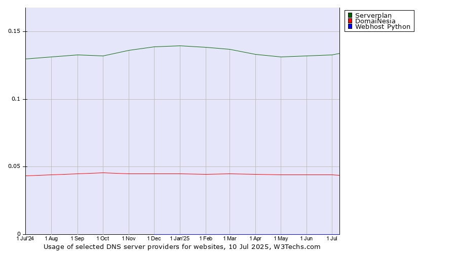 Historical trends in the usage of Serverplan vs. DomaiNesia vs. Webhost Python