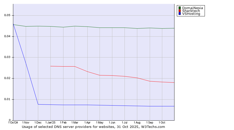 Historical trends in the usage of DomaiNesia vs. Sharktech vs. VSHosting