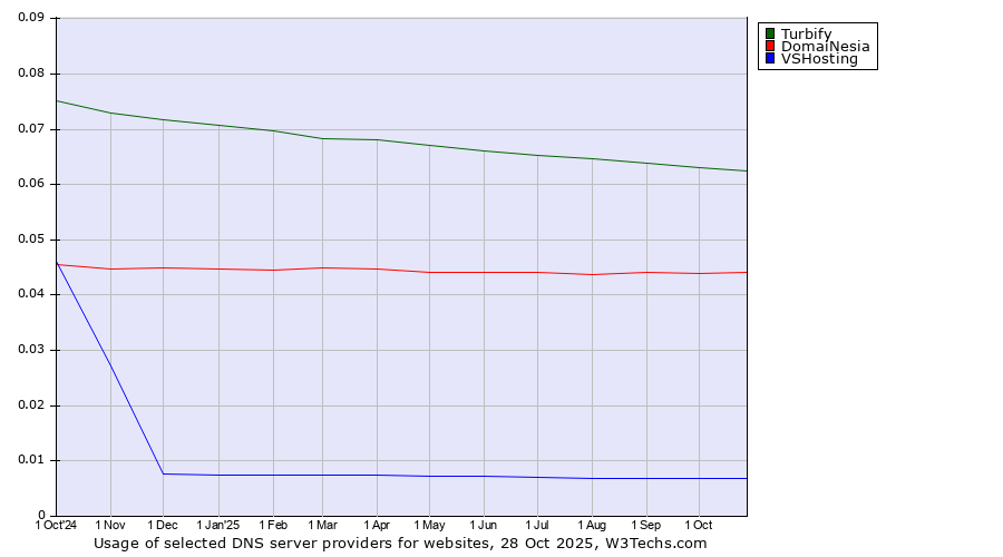 Historical trends in the usage of Turbify vs. DomaiNesia vs. VSHosting
