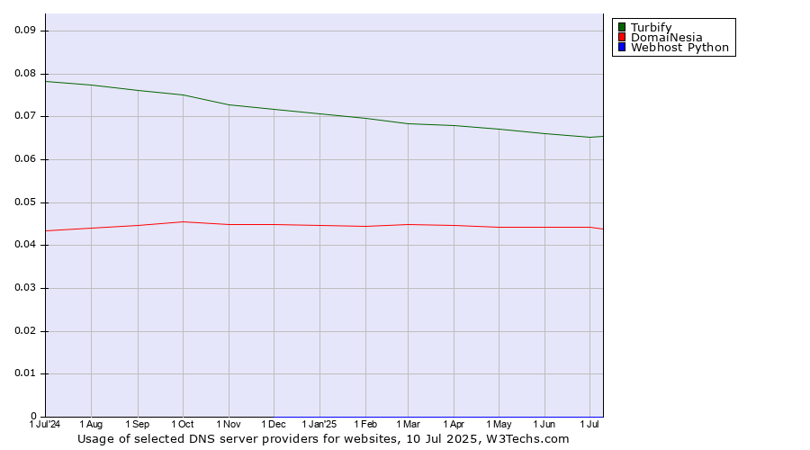 Historical trends in the usage of Turbify vs. DomaiNesia vs. Webhost Python