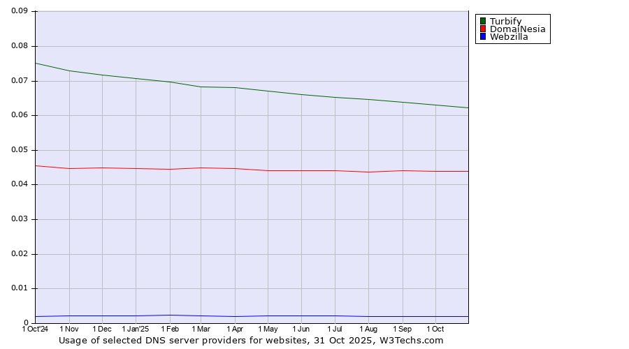 Historical trends in the usage of Turbify vs. DomaiNesia vs. Webzilla