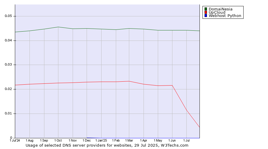 Historical trends in the usage of DomaiNesia vs. UpCloud vs. Webhost Python