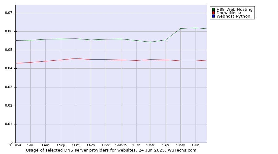 Historical trends in the usage of H88 Web Hosting vs. DomaiNesia vs. Webhost Python