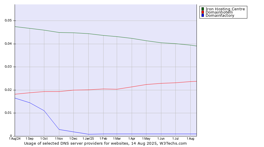 Historical trends in the usage of Iron Hosting Centre vs. Domainhotelli vs. Domainfactory