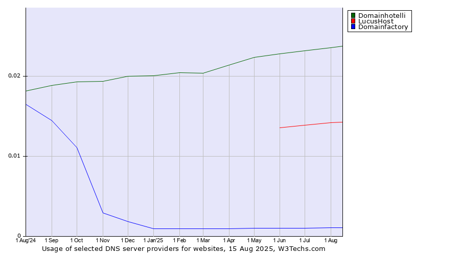 Historical trends in the usage of Domainhotelli vs. LucusHost vs. Domainfactory