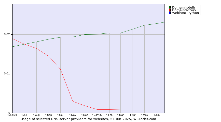 Historical trends in the usage of Domainhotelli vs. Domainfactory vs. Webhost Python