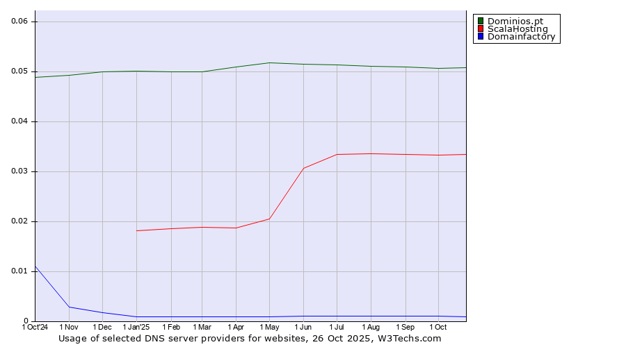 Historical trends in the usage of Dominios.pt vs. ScalaHosting vs. Domainfactory